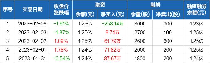 百诚医药：融资净偿还258.14万元，融资余额1.23亿元（02-06）