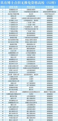 表1 拥有博士点但无推免资格学校一览表