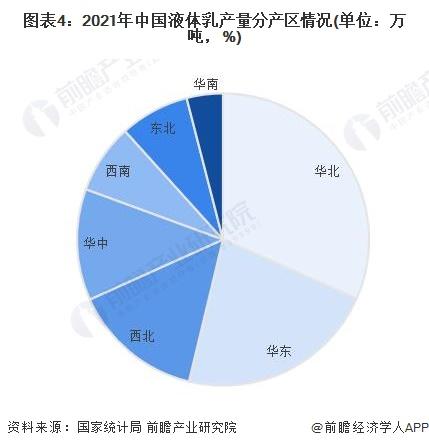 2023年中国乳制品市场供给现状及区域分布情况分析 产量回升趋势明显【组图】