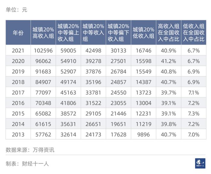 中国居民收入的五档划分与差异对比