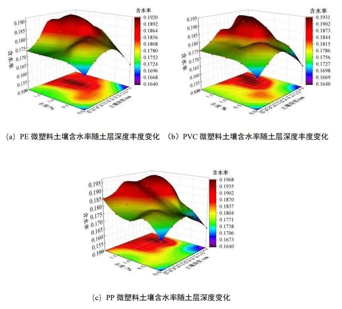 【技术交流】内蒙古科技大学李卫平团队在微塑料对土壤水力特性影响研究方面取得系列进展