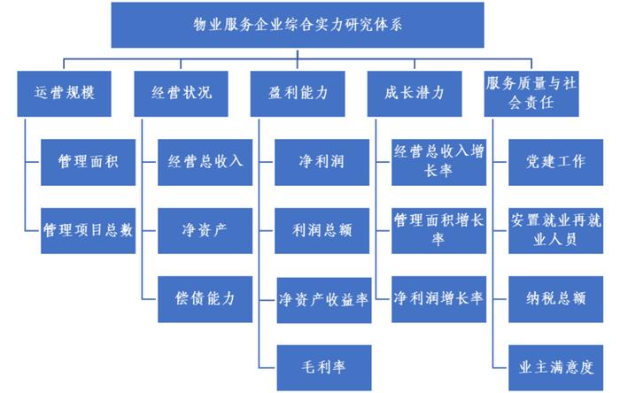 综合实力 | 2023物业服务企业综合实力研究实施方案