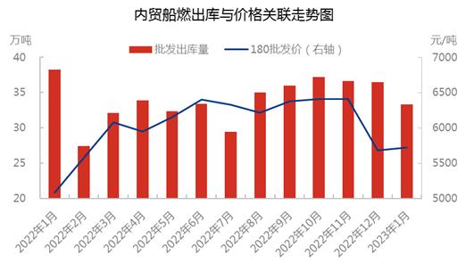 船用油 | 首月价格触底反弹 内贸船燃需求仍待释放