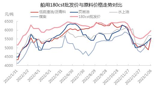 船用油 | 首月价格触底反弹 内贸船燃需求仍待释放