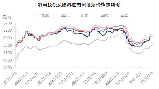 船用油 | 首月价格触底反弹 内贸船燃需求仍待释放