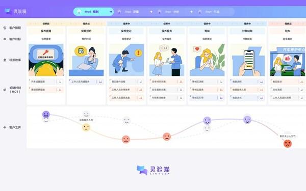 汽车售后服务旅程图