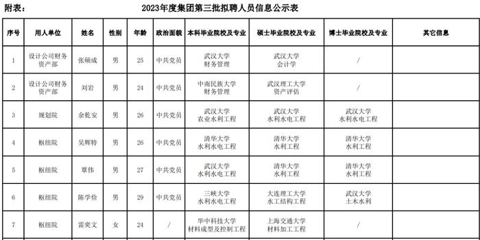 国企长江设计集团招聘23岁海归硕士，公示名单备注“该生为集团党群部主任之女”，公司回应