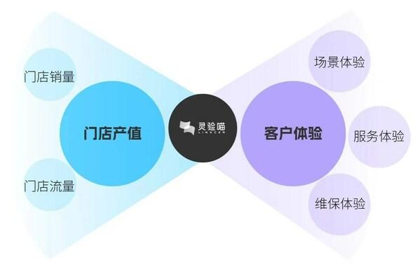 客户体验%门店管理