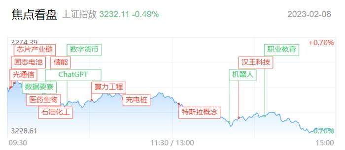 【每日收评】创业板5连阴，人工智能方向迎来首次分化，静待指数落底后修复机会