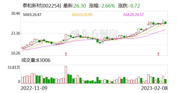 泰和新材：纤维锂电池是一维的储能材料 主要用于智能穿戴产品 目前中试线正在建设之中