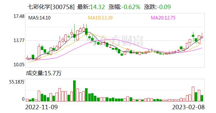 七彩化学：公司钙钛矿电池是由张文华博导主持研发 是最早从事钙钛矿电池研究的团队之一