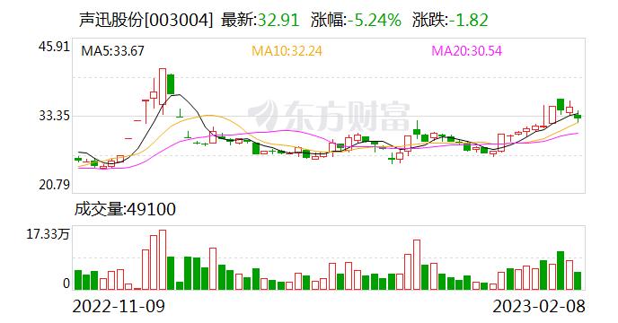 声迅股份：公司是一家以智能技术和物联网平台技术为引领的安防整体解决方案和运营服务提供商