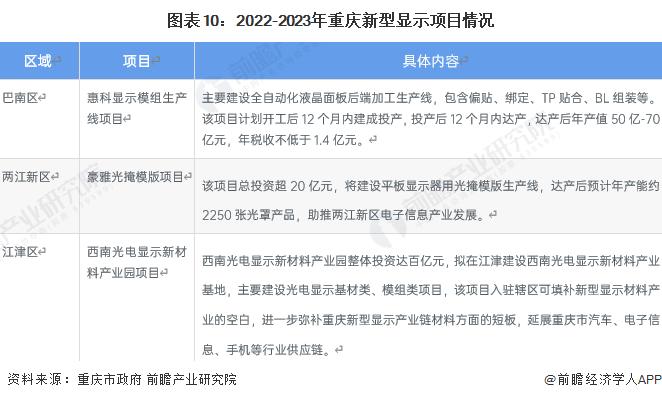 【建议收藏】重磅！2023年重庆市新型显示产业链全景图谱(附产业政策、产业链现状图谱、产业资源空间布局、产业链发展规划)