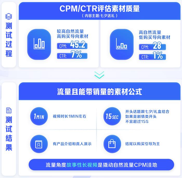 我们研究了11个品牌案例，终于发现在抖音降本增效的秘诀