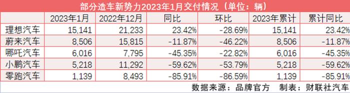 1月车市销量不佳！港股多数汽车股走势承压 小鹏汽车领跌