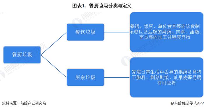 2023年中国餐厨垃圾处理行业市场现状和发展前景分析 2027年市场空间或将超过1.28亿吨【组图】