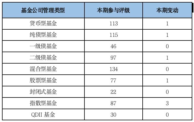 济安金信2022年四季度公募基金公司评级发布：54家获各单项类型产品管理能力五星评级