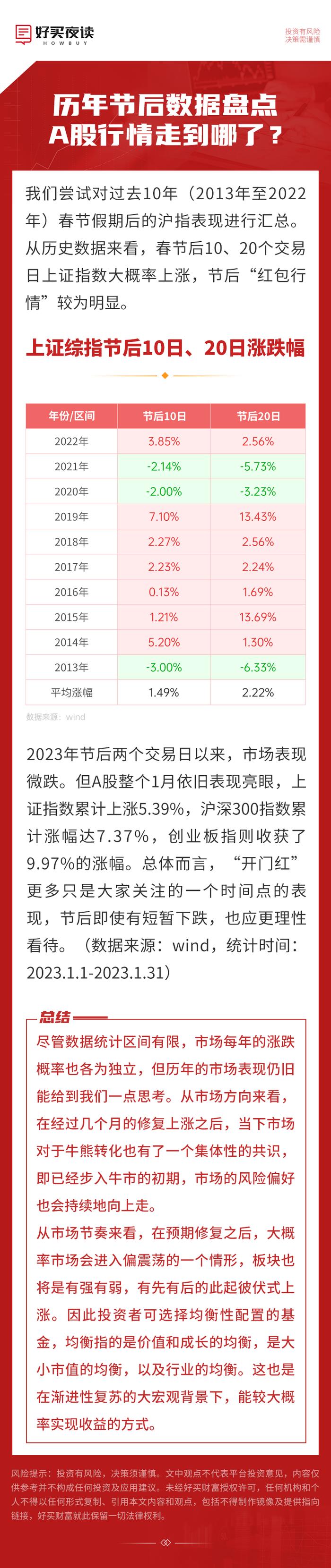 历年节后数据盘点，A股行情走到哪了？| 好买研习社·图说