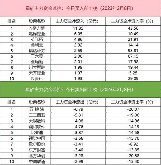 【数据看盘】“宁王”连续21日获北向净买入创新记录 一新股获机构抢筹7%流通盘