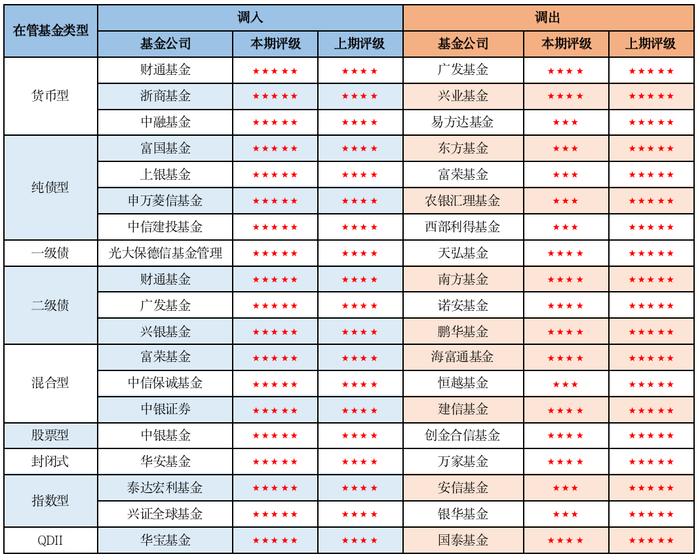 济安金信2022年四季度公募基金公司评级发布：54家获各单项类型产品管理能力五星评级