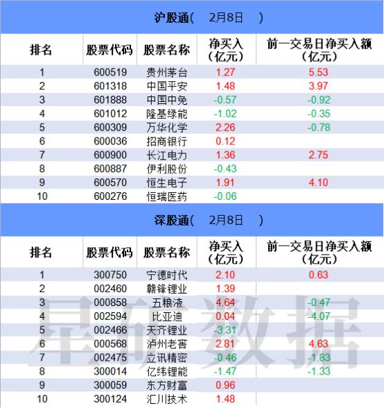 【数据看盘】“宁王”连续21日获北向净买入创新记录 一新股获机构抢筹7%流通盘