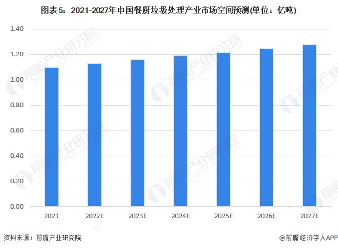 2023年中国餐厨垃圾处理行业市场现状和发展前景分析 2027年市场空间或将超过1.28亿吨【组图】