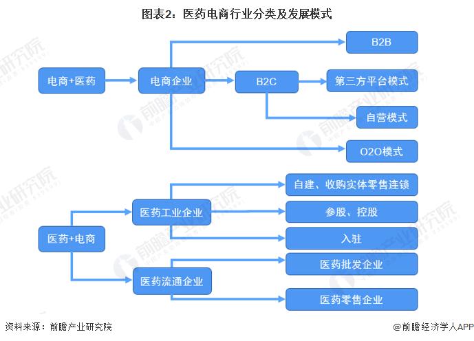 2023年中国医药电商行业发展现状及市场规模分析 交易规模直逼2000亿元大关【组图】