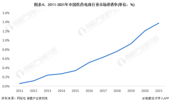 2023年中国医药电商行业发展现状及市场规模分析 交易规模直逼2000亿元大关【组图】