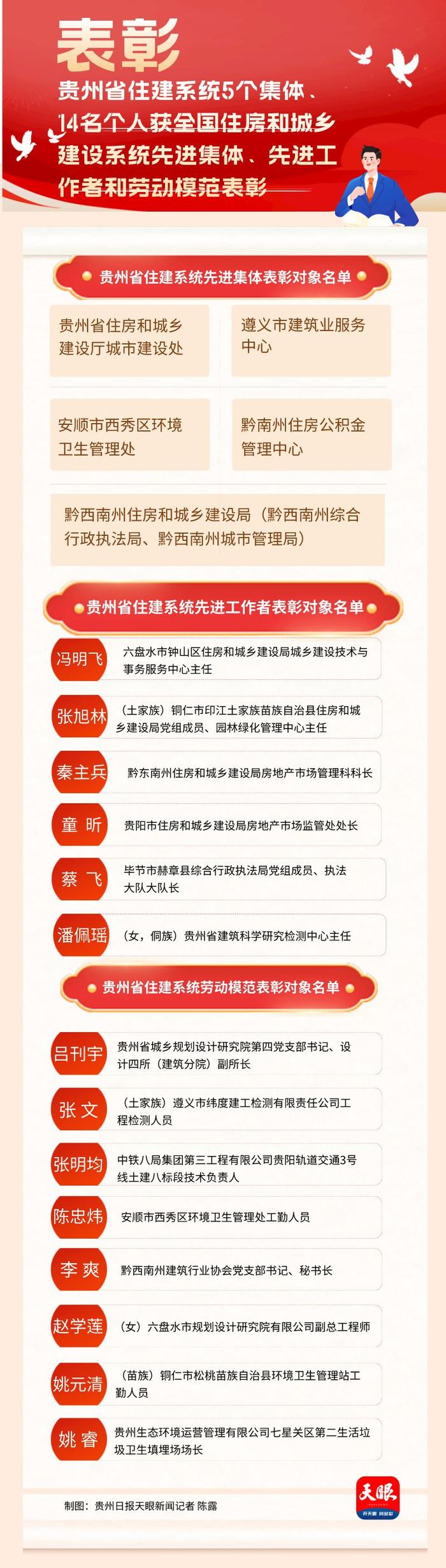 5年一次！贵州省住建系统5个集体、14名个人获全国表彰