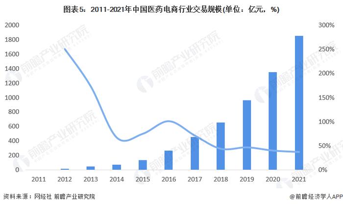 2023年中国医药电商行业发展现状及市场规模分析 交易规模直逼2000亿元大关【组图】