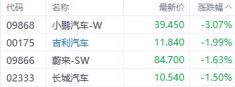 1月车市销量不佳！港股多数汽车股走势承压 小鹏汽车领跌