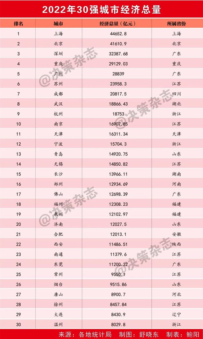 武汉反超杭州，福州、泉州进入前20强！中国城市经济30强迎来大变局