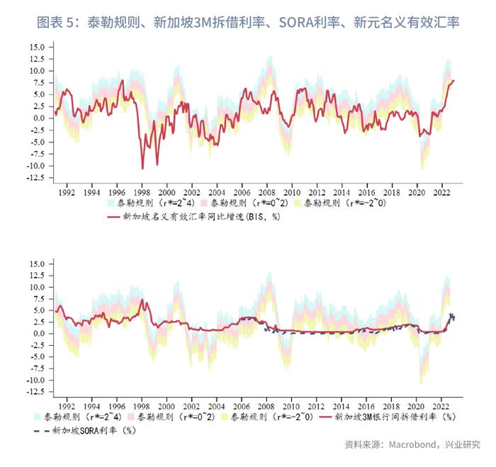 【今日推荐】新加坡元汇率分析框架