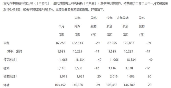 1月车市销量不佳！港股多数汽车股走势承压 小鹏汽车领跌