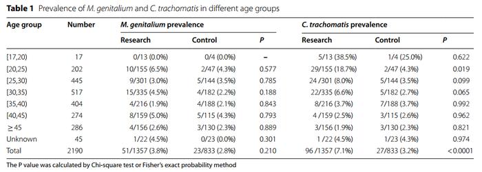 文献速递 | 中国女性生殖道感染门诊患者的沙眼衣原体及生殖支原体患病率及其危险因素的多中心流行病学调查