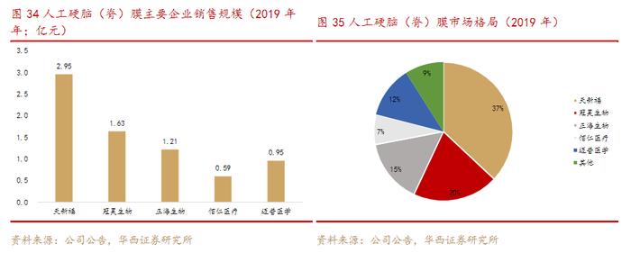 最高降幅97%！又有两类高值耗材集采，涉及4家上市公司，包括正海生物、冠昊生物、迈普医学、佰仁医疗等