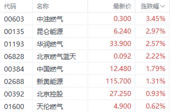 港股三大指数集体收跌 知乎单日大涨近40%