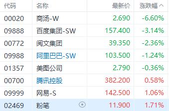 港股三大指数集体收跌 知乎单日大涨近40%