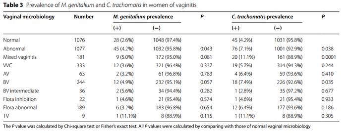 文献速递 | 中国女性生殖道感染门诊患者的沙眼衣原体及生殖支原体患病率及其危险因素的多中心流行病学调查
