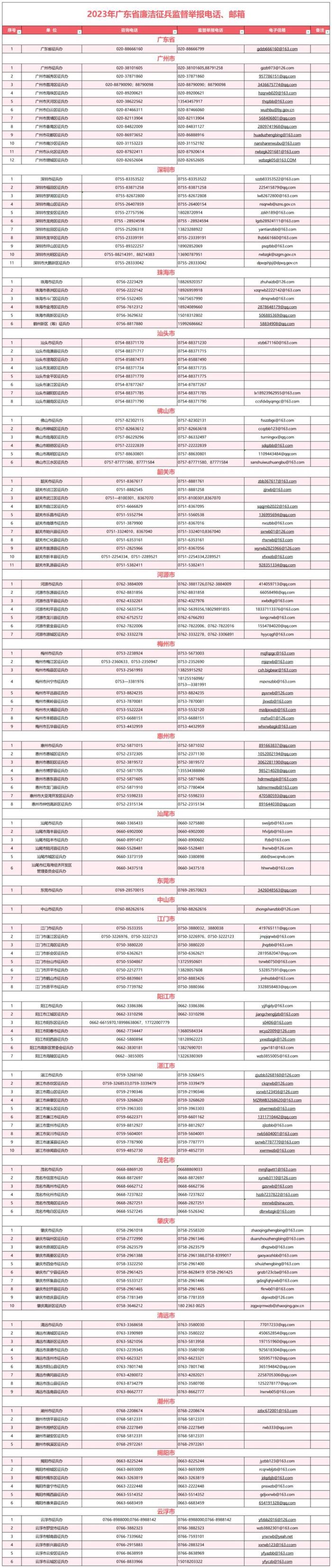 2023年广东省廉洁征兵监督员及监督举报电话公布→