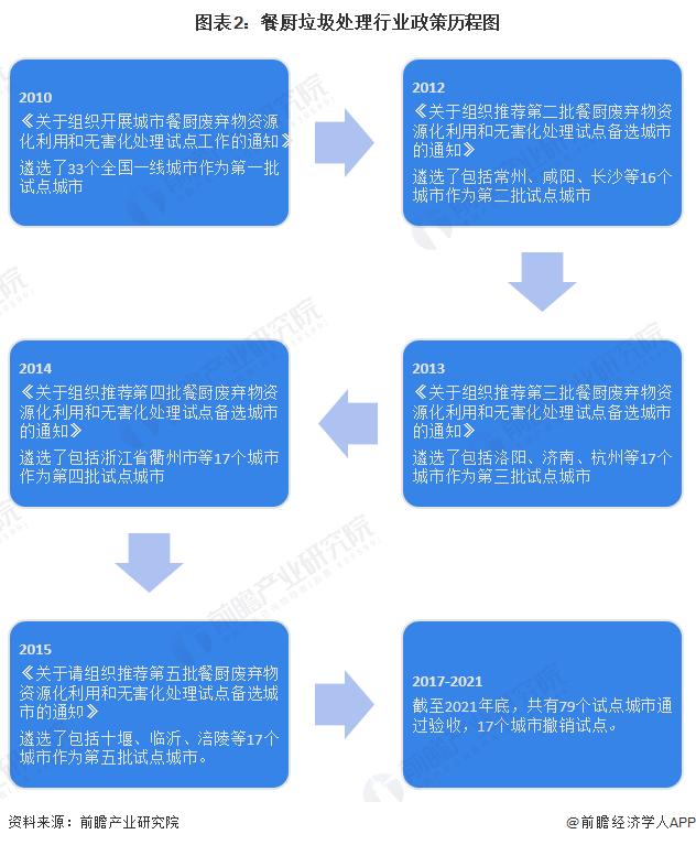 2023年中国餐厨垃圾处理行业市场现状和发展前景分析 2027年市场空间或将超过1.28亿吨【组图】