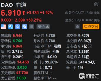 美股异动 | 有道(DAO.US)盘前涨超30% 近期将推出教育场景下的ChatGPT模型