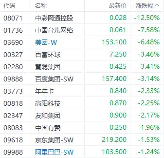 港股三大指数集体收跌 知乎单日大涨近40%