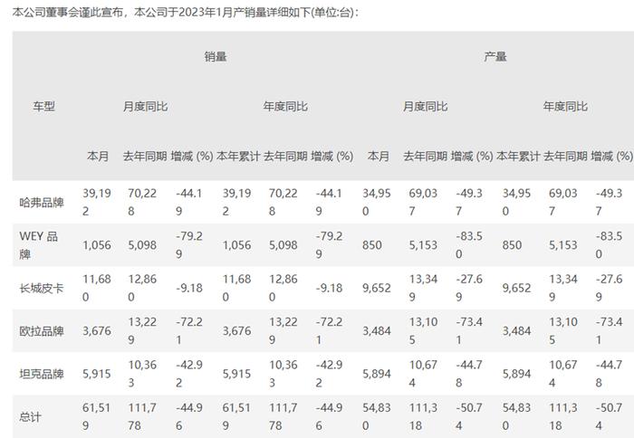 1月车市销量不佳！港股多数汽车股走势承压 小鹏汽车领跌