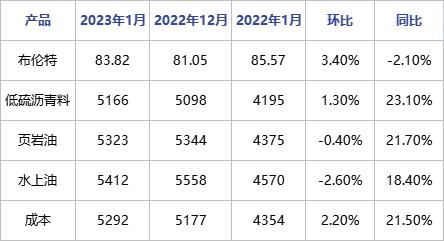 船用油 | 首月价格触底反弹 内贸船燃需求仍待释放