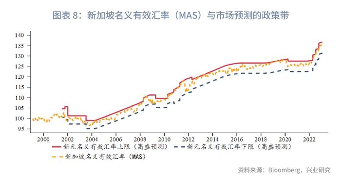 【今日推荐】新加坡元汇率分析框架