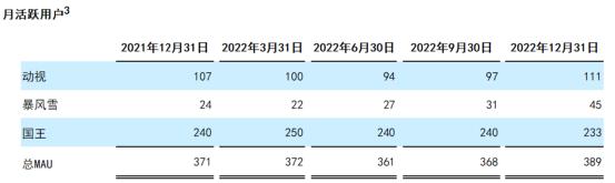 财报解读丨2022财年业绩下滑，摊上不少事的动视暴雪出路在哪？