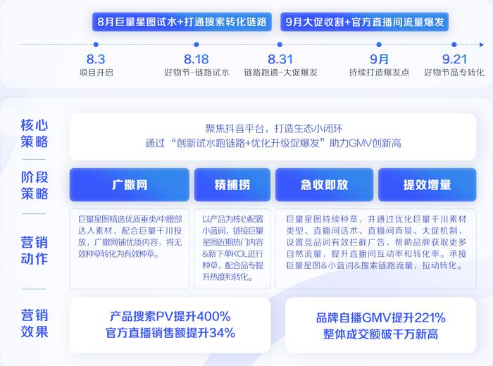 我们研究了11个品牌案例，终于发现在抖音降本增效的秘诀