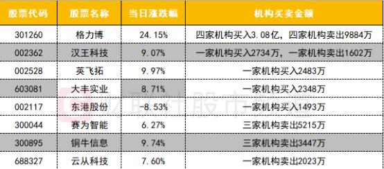 【数据看盘】“宁王”连续21日获北向净买入创新记录 一新股获机构抢筹7%流通盘