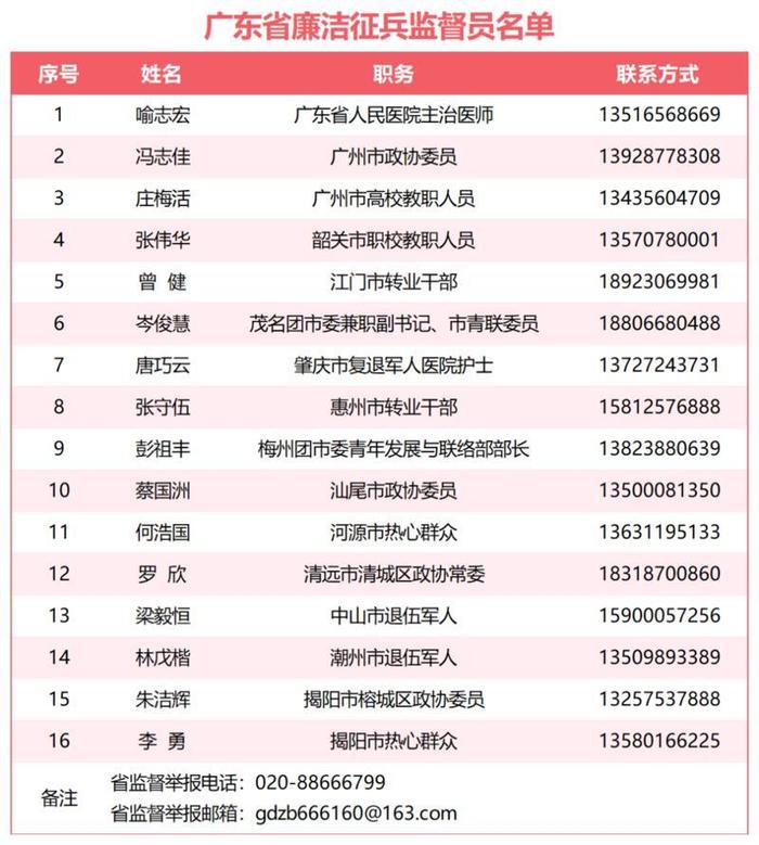 2023年广东省廉洁征兵监督员及监督举报电话公布→